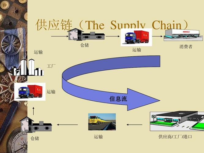供应链(the supply chain) 仓储 消费者 运输 运输 工厂 运输 信息流