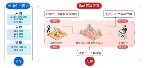 中国大宗商品供应链行业分析 龙头渗透,科技赋能,增值服务