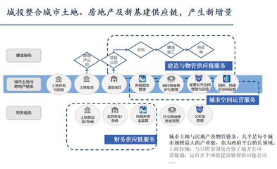 梁超杰:地方城投与国企供应链转型的模式与风控